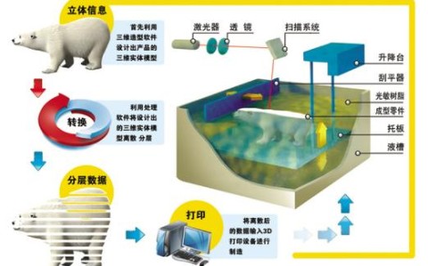 3D打印原理(3D打印原理是什么)