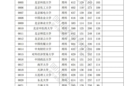 2022一本录取分数线（一本 录取分数线）