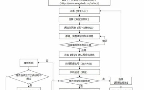 自考本科报名流程（自考本科报名流程是什么）