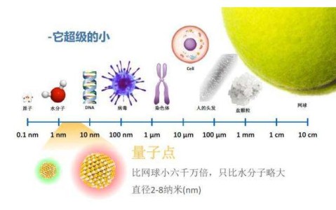 纳米技术(纳米技术中的纳米通常指多大尺寸范围)