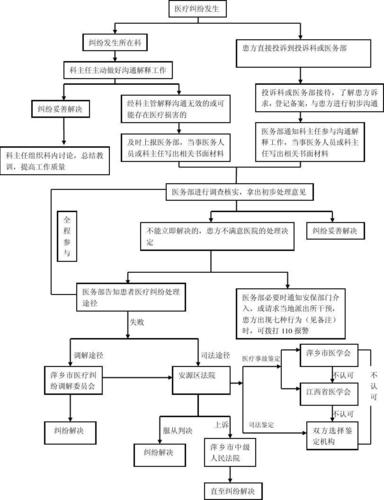 医疗纠纷解决（医疗纠纷解决的三种法定途径是）