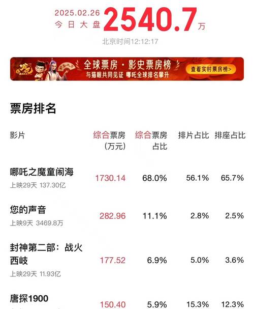 票房口碑双赢（票房和口碑双赢的电影）