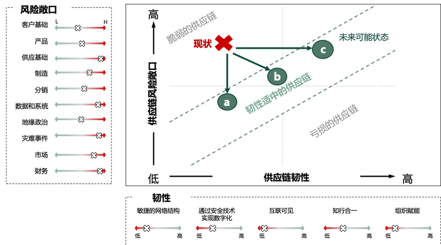 供应链韧性（供应链韧性是什么意思）