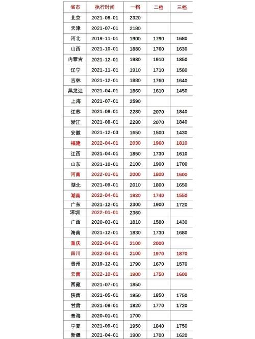 最低工资标准调整（最低工资标准调整对于员工有什么影响）