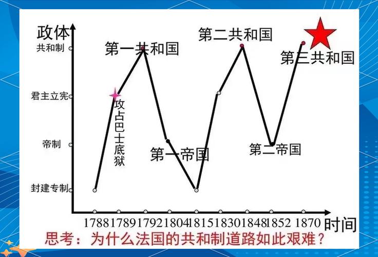 法国政府更迭（法国政局动荡不安更迭频繁的原因）