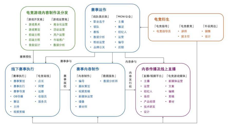 电竞产业规范（关于推进“电竞+”产业发展的实施意见）