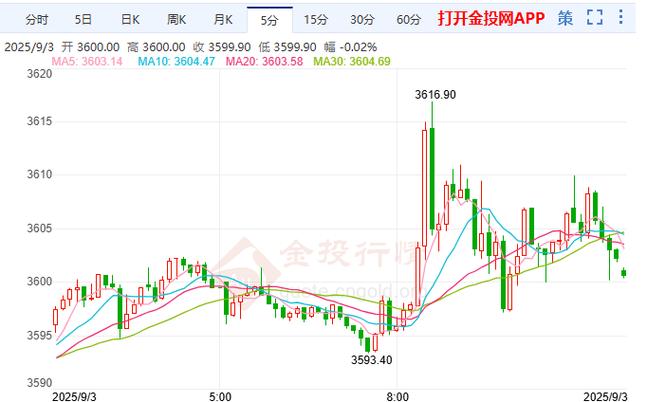 黄金价格突破3620美元（黄金价格走势图美元）