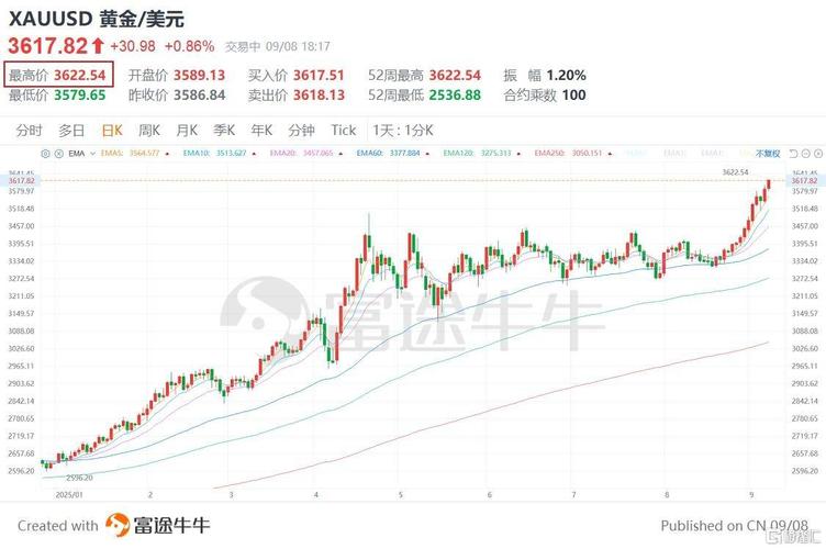 黄金价格突破3620美元（黄金价格走势图美元）