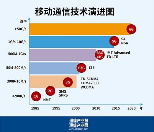 6G通信愿景(6g通信原理)