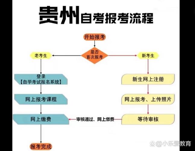 自考本科报名流程(自考本科报名流程是什么)