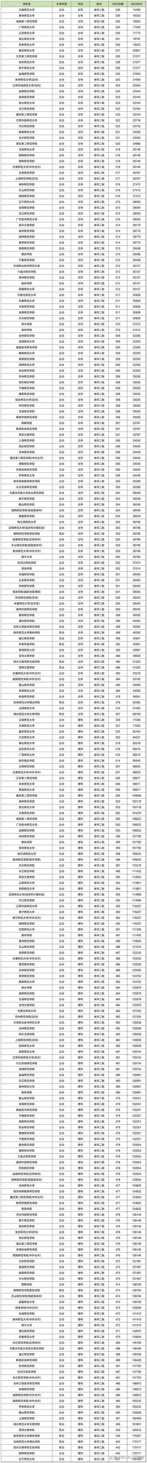 二本公办大学有哪些（东三省二本公办大学有哪些）
