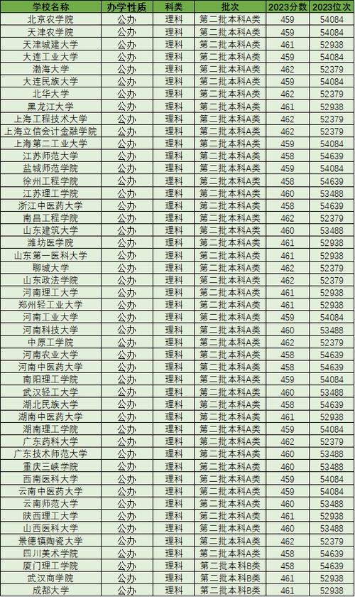 二本公办大学有哪些（东三省二本公办大学有哪些）