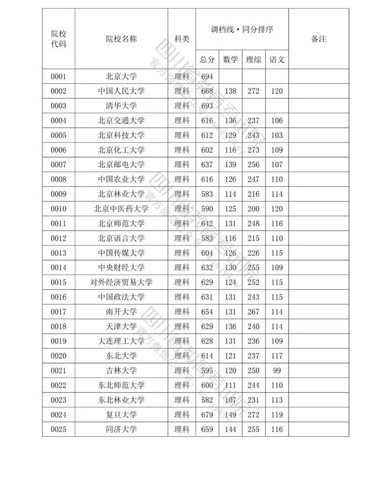 2022一本录取分数线（一本 录取分数线）