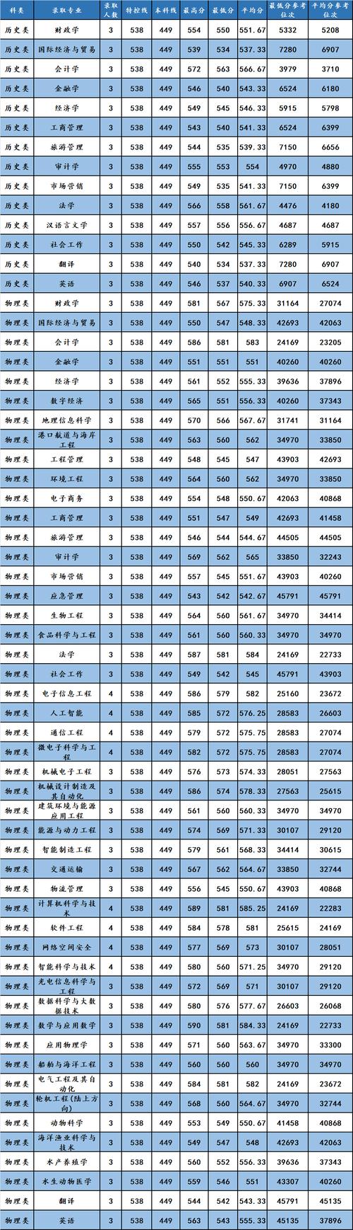 2022一本录取分数线（一本 录取分数线）