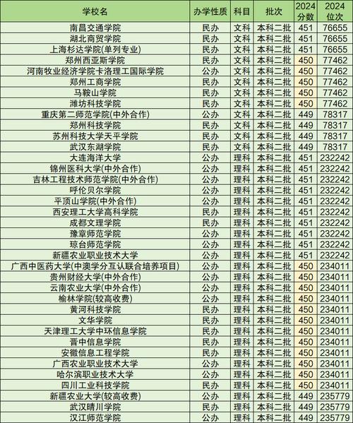 高考400450分能上哪所大学(高考400到450分能上什么大学)