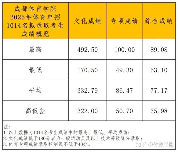 专科分数线（体育专科分数线）