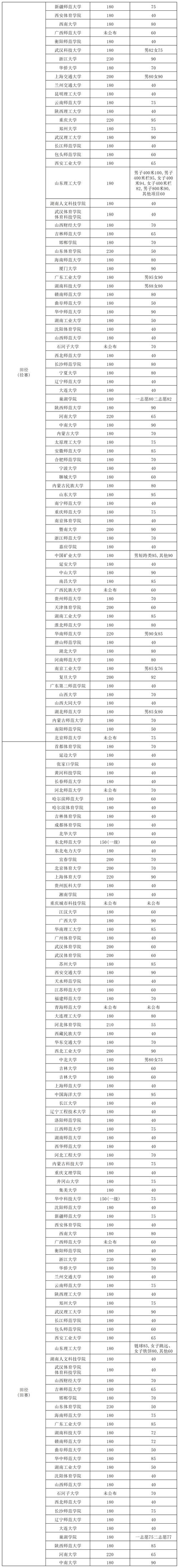 专科分数线（体育专科分数线）