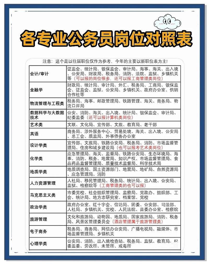 2022年国家公务员考试职位表（2o2l年国家公务员职位表）